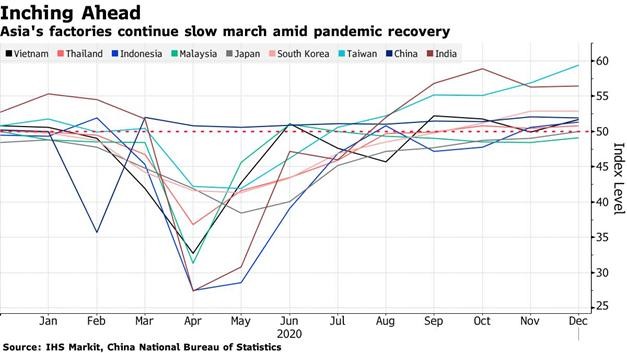 Biểu đồ chỉ số sản xuất PMI của các quốc gia châu Á qua từng tháng năm 2020