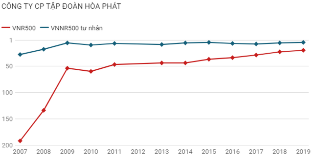 Biểu đồ lịch sử công bố Top 500 doanh nghiệp lớn nhất là minh chứng cho sự tăng trưởng quy mô qua từng năm của Tập đoàn Hòa Phát