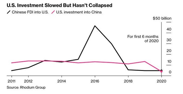 FDI của Mỹ vào Trung Quốc tăng trưởng chậm nhưng không sụp đổ