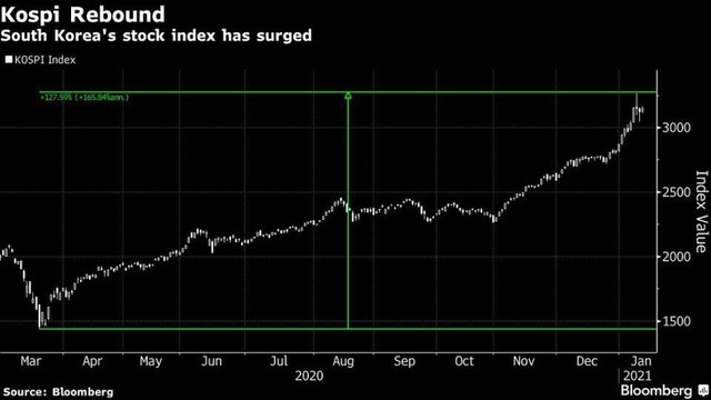 Chỉ số chứng khoán Kospi
