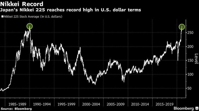 Chỉ số chứng khoán Nikkei