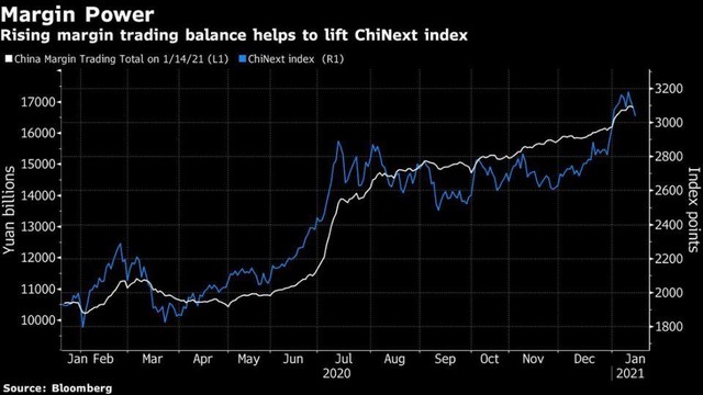 Dư nợ tài khoản ký quỹ của chứng khoán Trung Quốc tăng kỷ lục