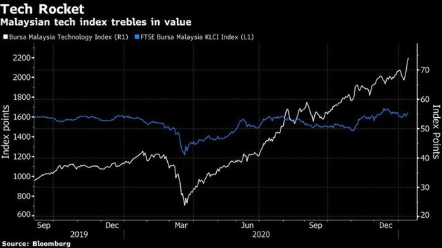Cổ phiếu công nghệ Malaysia tăng phi mã
