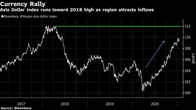 Chỉ số Asia Dollar Index tăng mạnh