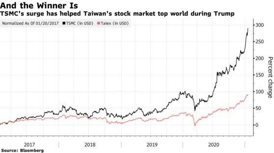 Biểu đồ chỉ số Taiex