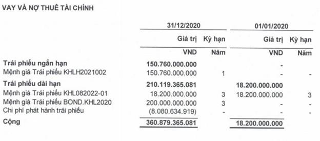 Vay và nợ thuê tài chính của Khải Hoàn Land tới 31/12/2020 (Đơn vị: Đồng)