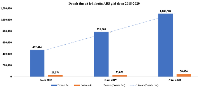 Doanh thu và lợi nhuận ABS giai đoạn 2018-2020 (Đơn vị: Triệu VNĐ)