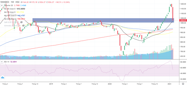 Biểu đồ VN-Index (Nguồn: Fireant)
