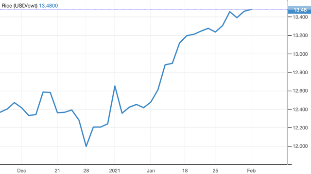 Biểu đồ diễn biến giá gạo (Đơn vị USD/tạ - Nguồn: Trading Economics) Biểu đồ diễn biến giá gạo (Đơn vị USD/tạ - Nguồn: Trading Economics)