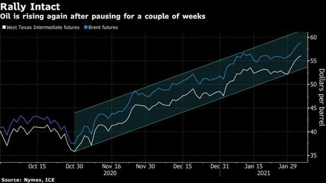 Giá dầu tương lai WTI và Brent