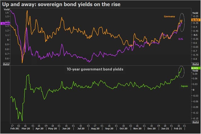 Lợi suất trái phiếu Kho bạc kỳ hạn 10 năm của Mỹ, Đức, Nhật Bản