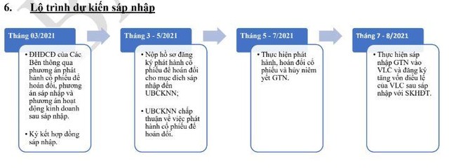 Lộ trình sáp nhập GTN vào VLC