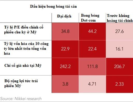Dấu hiệu bong bóng tài sản (Nguồn: Nikkei Research)
