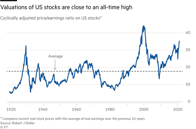 Biểu đồ: Định giá P/E của thị trường chứng khoán Mỹ (Nguồn L Robert J Shiller)