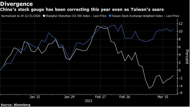 Diễn biến chỉ số CSI 300 và chỉ số chứng khoán Đài Loan (Nguồn: Bloomberg)