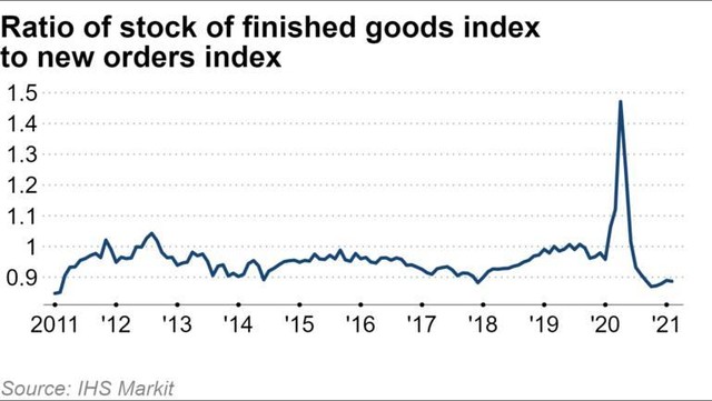 Tỷ lệ của chỉ số hàng thành phẩm so với chỉ số đơn đặt hàng mới