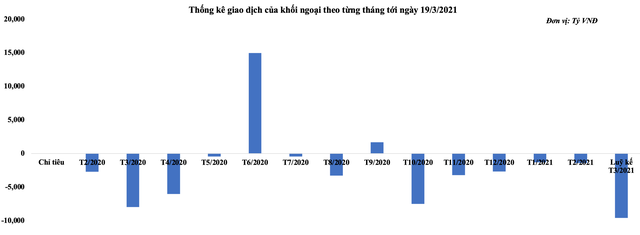 Khối ngoại rút tiền liên tục trên HOSE
