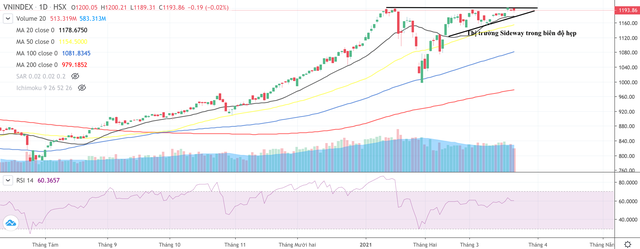 Diễn biến chỉ số VN-Index có dấu hiệu đi ngang trong 2 tháng trở lại đây