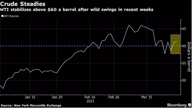 Diễn biến giá dầu WTI (Nguồn: New York Mercantile Exchange)