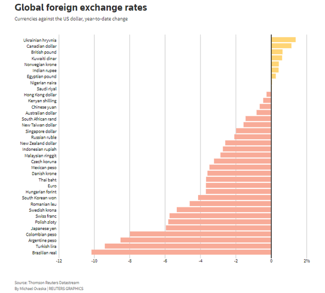 Tỷ giá hối đoái các đồng tiền so với đồng USD từ đầu năm đến nay.
