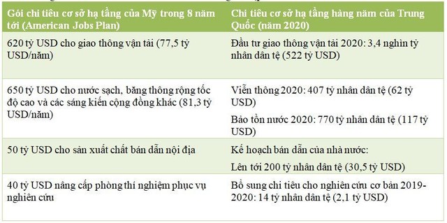 So sánh chi tiêu cơ sở hạ tầng của Mỹ và Trung Quốc (Nguồn: Bloomberg) So sánh chi tiêu cơ sở hạ tầng của Mỹ và Trung Quốc (Nguồn: Bloomberg)