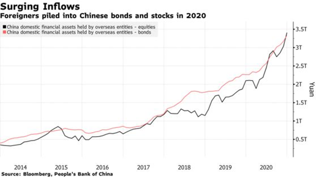 Tổng nắm giữ cổ phiếu và trái phiếu Trung Quốc của nhà đầu tư nước ngoài (Nguồn: Bloomberg) Tổng nắm giữ cổ phiếu và trái phiếu Trung Quốc của nhà đầu tư nước ngoài (Nguồn: Bloomberg)