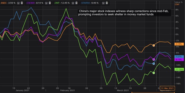 Các chỉ số chứng khoán chính của Trung Quốc giảm kể từ giữa tháng 2