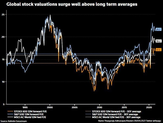 Hệ số P/E của một số chỉ số chứng khoán lớn (Nguồn: Refinitiv Datastream)
