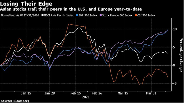 Diễn biến một số chỉ số chứng khoán (Nguồn: Bloomberg)