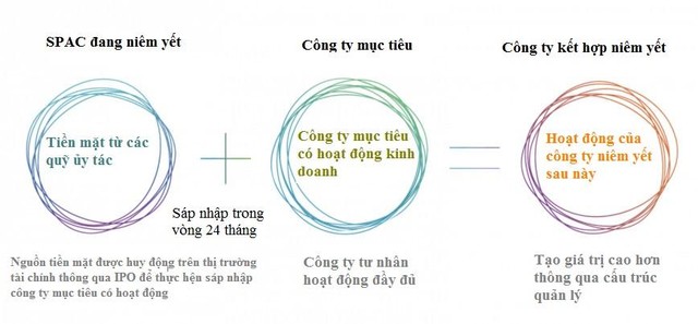 Quy trình thực hiện một thương vụ SPAC (Nguồn: Bloomberg)