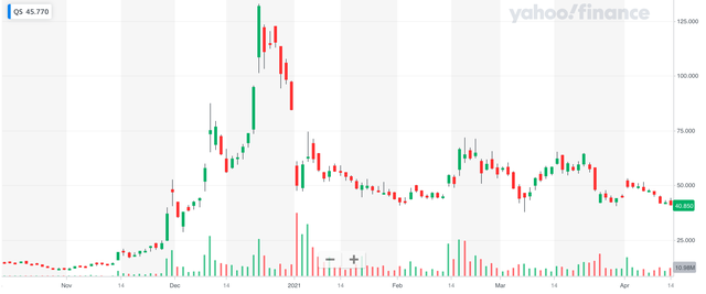 Diễn biến cổ phiếu QuantumScape (Nguồn: Yahoo Finance)
