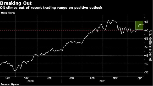 Diễn biến giá dầu WTI (Nguồn: Nymex)