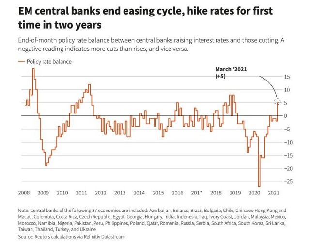 Biểu đồ thể hiện tổng số lần các ngân hàng trung ương cắt giảm lãi suất và tăng lãi suất ròng trong các tháng. Số âm thể hiện nhiều lần cắt giảm lãi suất hơn, số dương thể hiện nhiều lần tăng lãi suất hơn.
