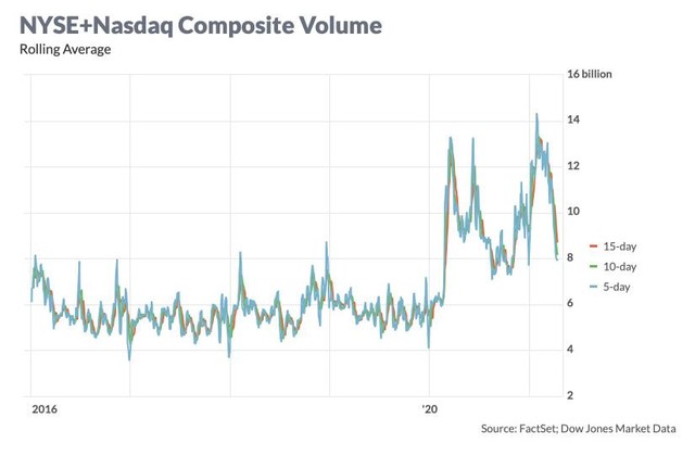Biểu đồ khối lượng giao dịch của chỉ số Nasdaq Composite (Nguồn: FactSet) Biểu đồ khối lượng giao dịch của chỉ số Nasdaq Composite (Nguồn: FactSet)