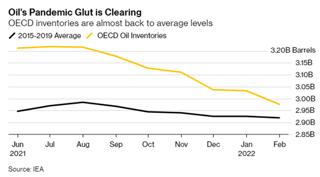 IEA ước tính dự trữ tồn kho dầu qua các tháng tới IEA ước tính dự trữ tồn kho dầu qua các tháng tới