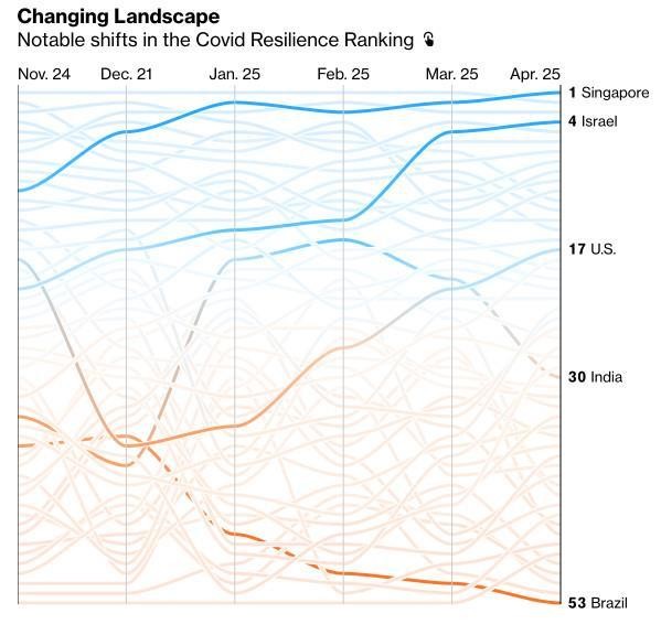 Xếp hạng các quốc gia tốt nhất trong kỷ nguyên Covid-19 (Nguồn: Bloomberg)