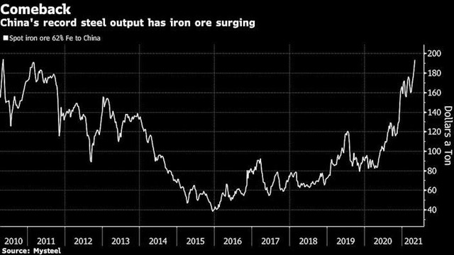 Giá quặng sắt tăng lên mức cao kỷ lục