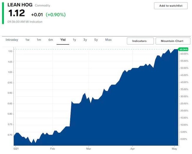 Lean Hog – Hợp đồng tương lai giá lợn tăng 63% kể từ đầu năm tới nay
