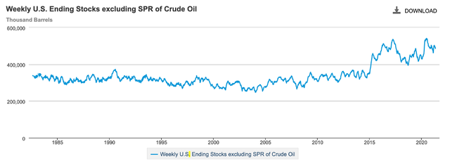 Biểu đồ Dự trữ dầu mỏ chiến lược của Mỹ (Nguồn: Eia.gov)