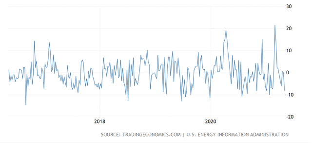 Biểu đồ biến động tồn kho dầu của Mỹ theo tuần (Nguồn: Tradingeconomics.com)
