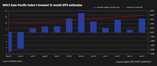Điều chỉnh ước tính tăng/giảm về tăng trưởng lợi nhuận kỳ hạn 12 tháng theo từng tháng
