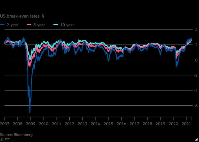 Tỷ lệ lạm phát kỳ vọng bình quân ở Mỹ tăng mạnh (Nguồn: Bloomberg)