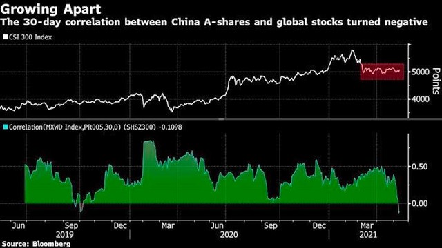 Diễn biến chỉ số CSI 300 (Nguồn: Bloomberg)
