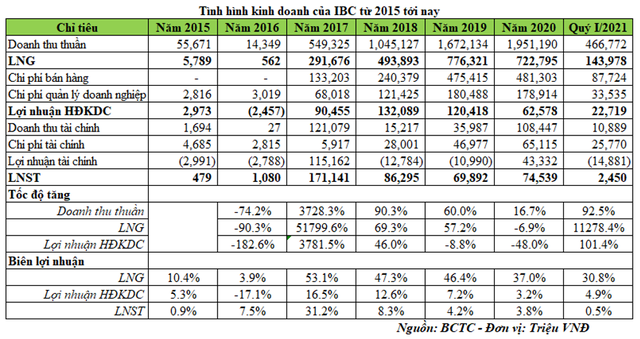 Biên lợi nhuận gộp, lợi nhuận hoạt động kinh doanh chính suy giảm theo thời gian của IBC