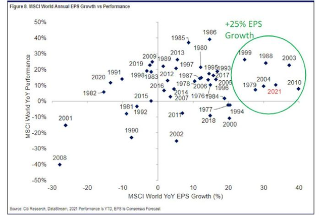 Tương quan giữa tăng trưởng EPS và chỉ số MSCI Word qua các năm Tương quan giữa tăng trưởng EPS và chỉ số MSCI Word qua các năm