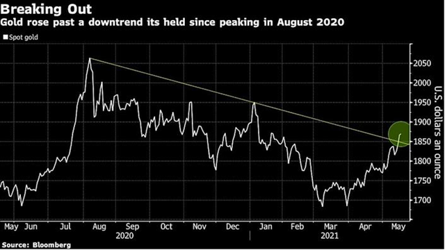 Diễn biến giá vàng giao ngay Diễn biến giá vàng giao ngay