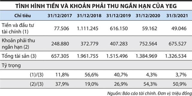 Tình hình tiền và các khoản phải thu của YEG từ năm 2017 tới nay (Nguồn: BCTC)