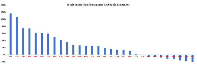 Tỷ suất sinh lời cổ phiếu trong rổ chỉ số VN30 từ đầu năm tới 20/5/2021