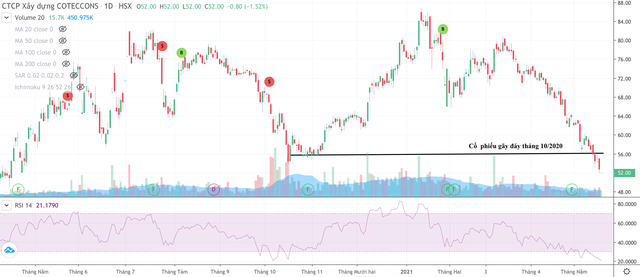 Diễn biến cổ phiếu CTD