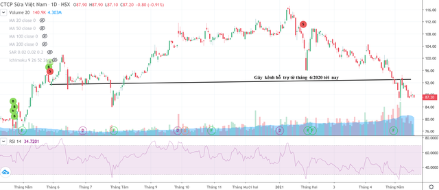 Diễn biến cổ phiếu VNM